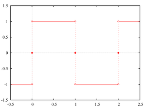 Uma onda quadrada ideal, aonde vemos uma alternância instantânea de valores e intervalos regulares