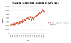 Thailand Paddy Rice Production.png