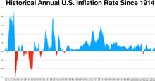 US inflation rate CPI.png