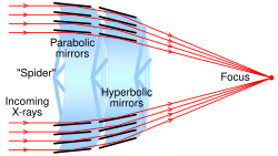 Focusing X-rays with glancing reflection in a Wolter Type-1 optical system Xray telescope lens.svg