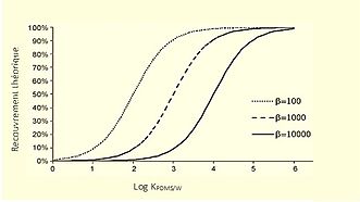 La récupération théorique en fonction du log du coefficient de distribution à différents ratios de phase