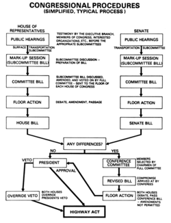 CONGRESSIONAL PROCEDURES (SIMPLIFIED, TYPICAL PROCESS)