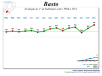 Evolução da População 1864 / 2011