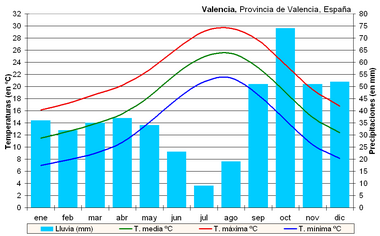 Clima di Valencia