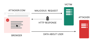 The server sends an ""encrypted"" HTTP response that the attacker cannot read. However, observing other factors like the response time or size can lead to side-channel information leakage.