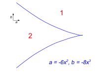 Form des Cusp im Parameterraum (a,b) nahe einem Katastrophen-Punkt, der die Bereiche von ein und zwei Extrema trennt, für eine spezielle Kurvenwahl von a(x2) sowie b(x2).