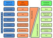 UAV's degrees of autonomy Degrees of autonomy.jpg