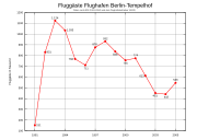 Bis 2005