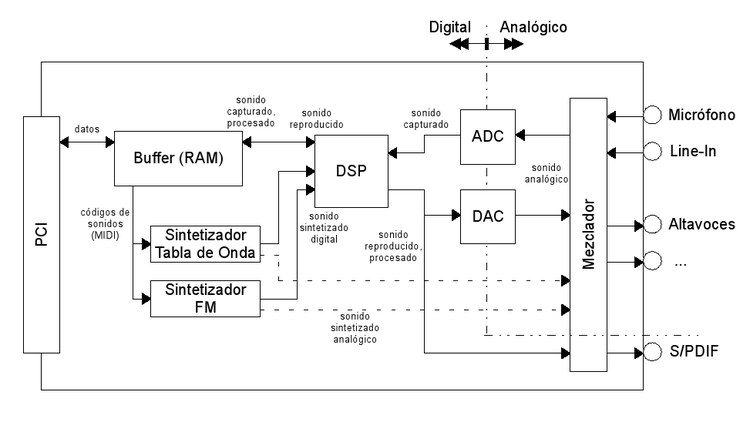 Esquema de una tarjeta de sonido