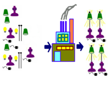 In a factory setting, equality of opportunity is often seen as a procedural fairness along the lines of "if you assemble twice as many lamps, you'll be paid double" and in this sense the concept is in contrast to the concept of equality of outcome, which might require that all workers be paid similarly regardless of how many lamps they made. FactoryProcessing.png