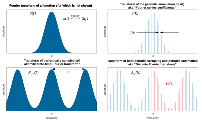 A Fourier transform and 3 variations caused by periodic sampling (at interval T) and/or periodic summation (at interval P) of the underlying time-domain function. The relative computational ease of the DFT sequence and the insight it gives into S(f) make it a popular analysis tool. Fourier transform, Fourier series, DTFT, DFT.svg