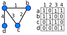 Neorientovaný graf a jeho matice incidence