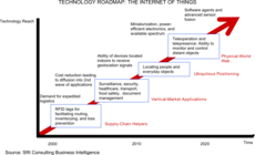 Technology Roadmap: Internet of Things