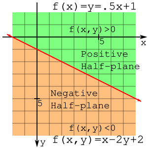 Positive and negative half-planes Line 1.5x+1 -- planes.svg