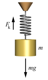 A mass suspended by a spring is the classical example of a harmonic oscillator Mass-spring-system.png