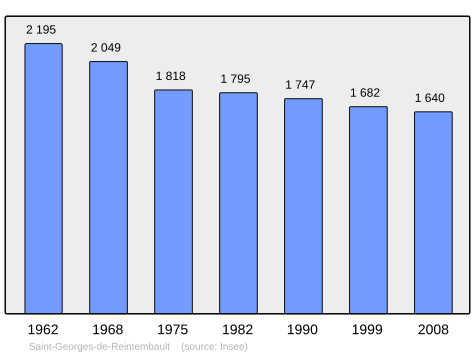 Population - Municipality code 35271