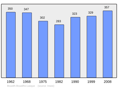 Reference: 
 INSEE [2]