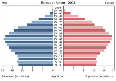 Population pyramid of the European Union in 2016 Population pyramid of the European Union 2016.png