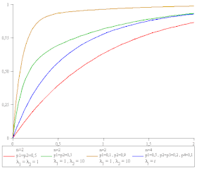 Image illustrative de l’article Loi hyper-exponentielle