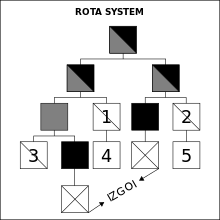 Rota system diagram. Legend:
Grey: incumbent
Half-grey: predecessor of incumbent
Square: male
Black: deceased
Diagonal: cannot be displaced
cross: excluded or Izgoi (excluded from succession due to their parent never having held the throne) Rota system diagram.svg