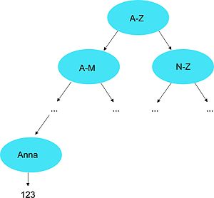 Telefonbuch Binärbaum
