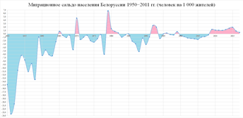 Миграционное сальдо населения Белоруссии 1950−2017 гг. (человек на 1 000 жителей)