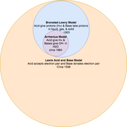 Lewis, Brønsted-Lowery, Arrhenius ways of thinking of Acids and Bases