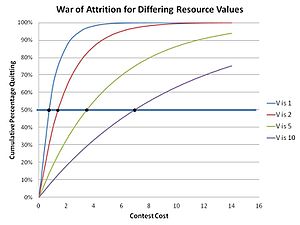 War of attrition for different values of resource. Note the time it takes for an accumulation of 50% of the contestants to quit vs. the value (V) of resource contested for. Attrition graph.jpg