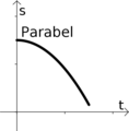 Abstand vom Anfangspunkt "parabelförmig" immer kleiner