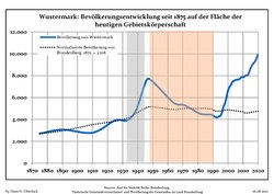 Development of Population since 1875 within the Current Boundaries (Blue Line: Population; Dotted Line: Comparison to Population Development of Brandenburg state; Grey Background: Time of Nazi rule; Red Background: Time of Communist rule)