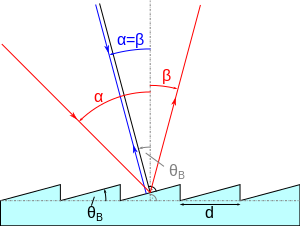 Дифракция на светящейся решетке. Общий случай показан красными лучами; конфигурация Литтроу показана синими лучами