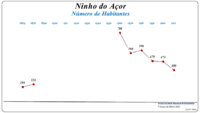 Evolução da População (1864 / 2011)