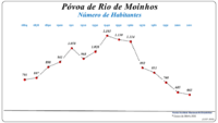 Evolução da População (1864 / 2011)