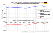 Beispiel „kalte Progression“ in Deutschland (Steigerungsrate 2 %/Jahr für zvE[11] und Preise)