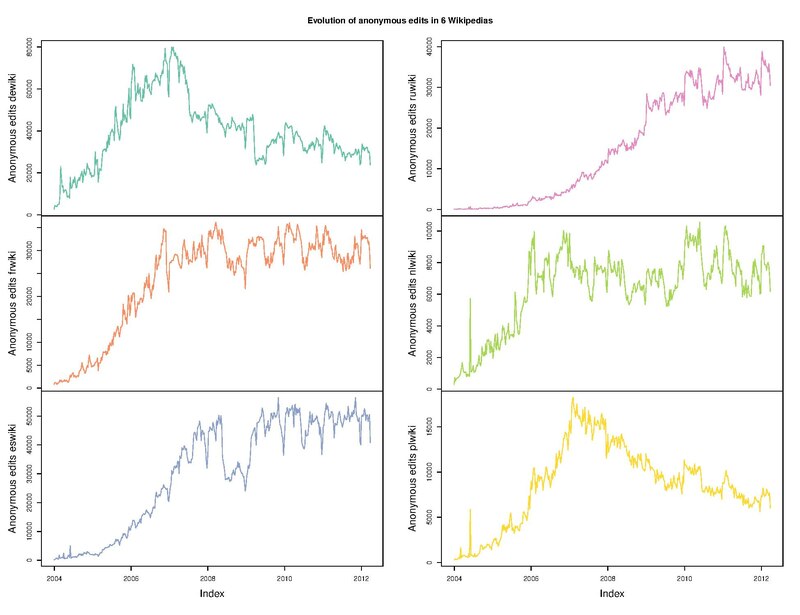 Evolution anonymous edits in 6 Wikipedias