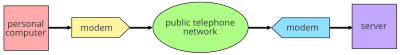 Example of computer communication: modems act as transmitter and receiver while the public telephone network is used as a transmission system. Example of computer communication.svg