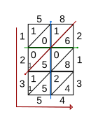 Step 4 Example of step 4 of lattice (shabakh) multiplication algorithm.svg