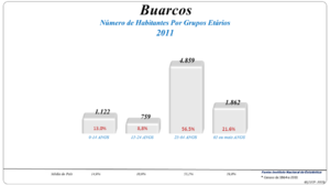 Grupos Etários (2001 e 2011)