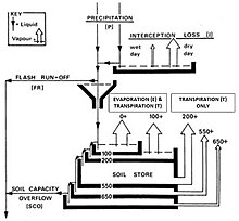 Figure 1. The water budget of the Soil Dryness Index (Mount 1972). This diagram uses points of rain to represent soil store capacity and the SDI (4 pts = ~1 mm).