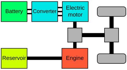 Structure of a parallel hybrid electric vehicle. The grey squares represent differential gears.