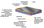 Cross-section of a TF cell Illust poly thinfilm.svg