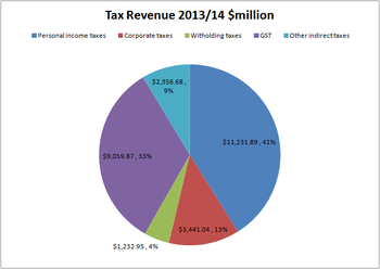 Налоговые поступления Новой Зеландии 2013-14.png