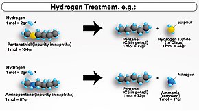 Naphtha Hydrogen Treatment