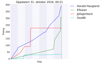 Resultatgraf