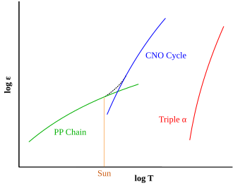 Logarithm of the relative energy output (e) of proton-proton (PP), CNO and triple-a fusion processes at different temperatures (T). The dashed line shows the combined energy generation of the PP and CNO processes within a star. At the Sun's core temperature, the PP process is more efficient. Nuclear energy generation.svg