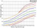 Placenta weight by gestational age[58]