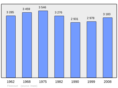 Reference: 
 INSEE [2]