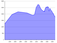 Population Statistics Altenau.svg