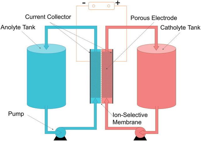 Redox Flow Battery