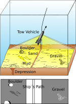 Miniatura para Sonar de barrido lateral